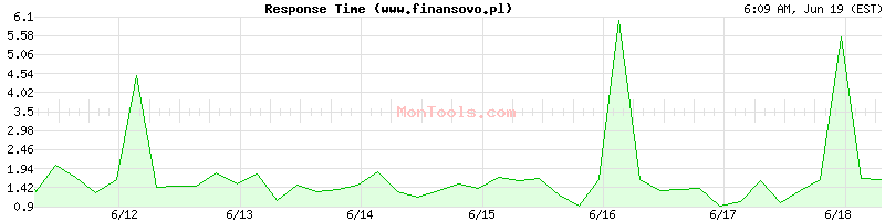 www.finansovo.pl Slow or Fast