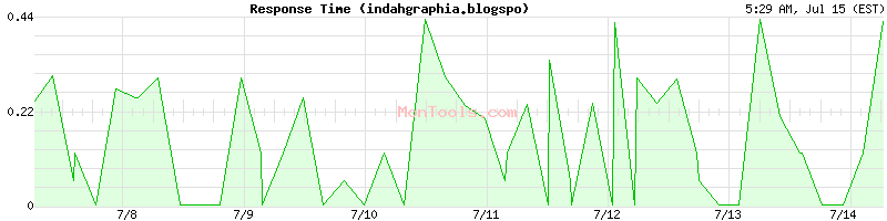 indahgraphia.blogspo Slow or Fast