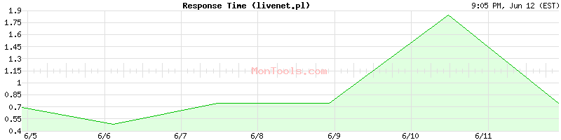 livenet.pl Slow or Fast