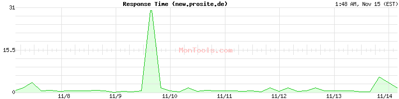 new.prosite.de Slow or Fast