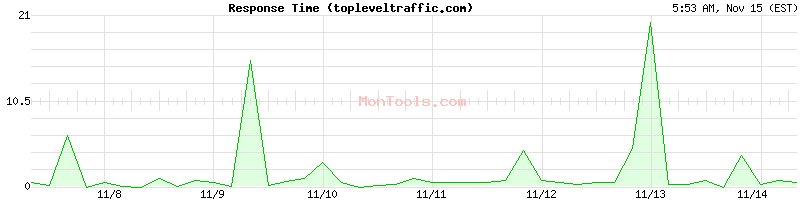 topleveltraffic.com Slow or Fast