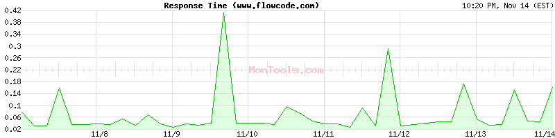 www.flowcode.com Slow or Fast