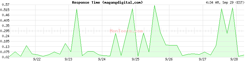 magangdigital.com Slow or Fast