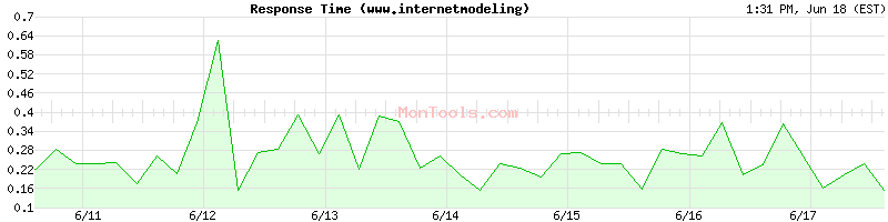 www.internetmodeling.com Slow or Fast