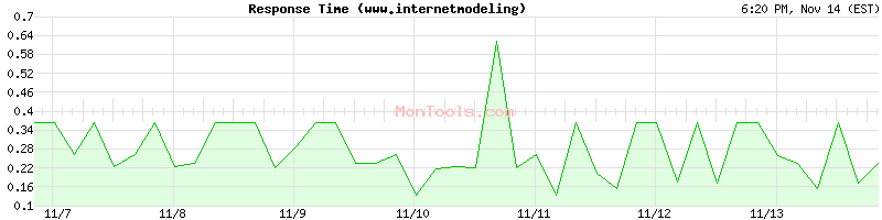 www.internetmodeling.com Slow or Fast