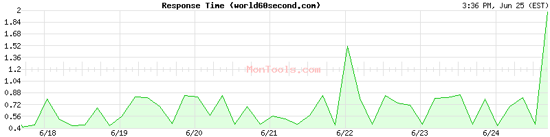 world60second.com Slow or Fast