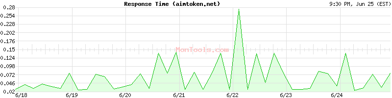 aimtoken.net Slow or Fast