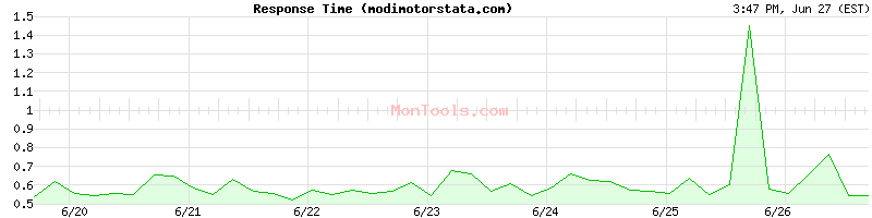 modimotorstata.com Slow or Fast