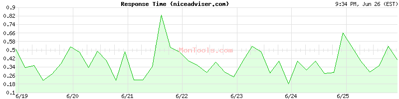 niceadviser.com Slow or Fast