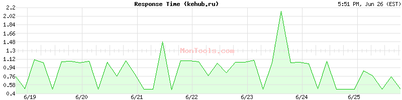 kehub.ru Slow or Fast