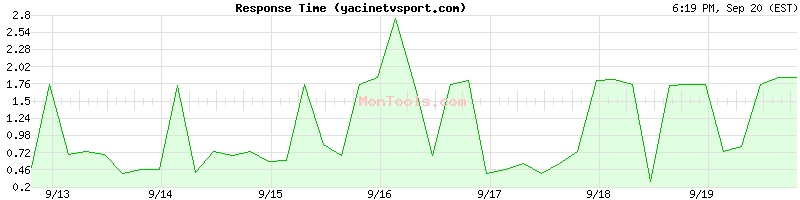 yacinetvsport.com Slow or Fast