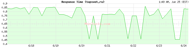 topsvet.ru Slow or Fast