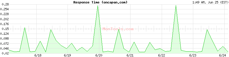 oncapan.com Slow or Fast