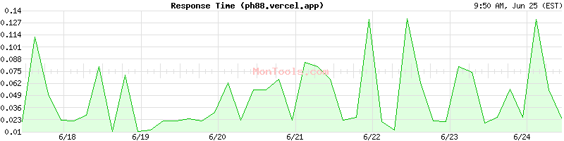 ph88.vercel.app Slow or Fast