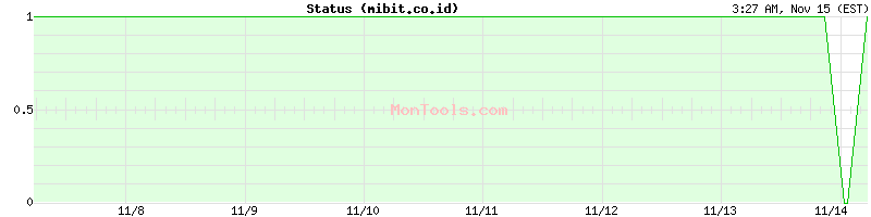 mibit.co.id Up or Down