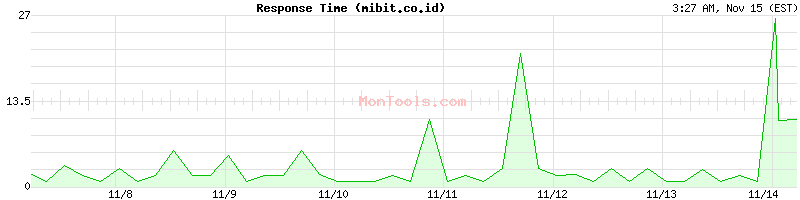 mibit.co.id Slow or Fast