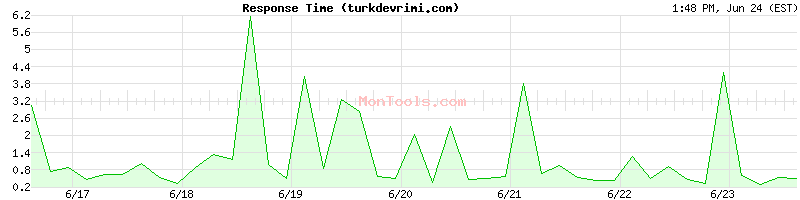 turkdevrimi.com Slow or Fast