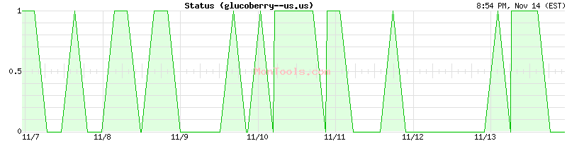 glucoberry--us.us Up or Down