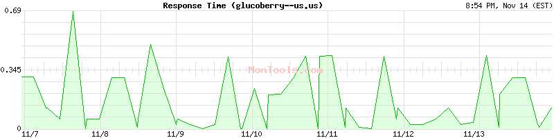 glucoberry--us.us Slow or Fast