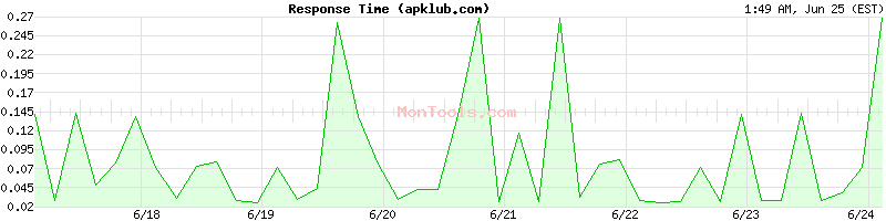 apklub.com Slow or Fast