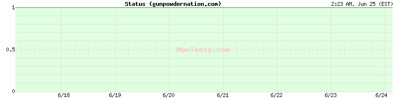gunpowdernation.com Up or Down