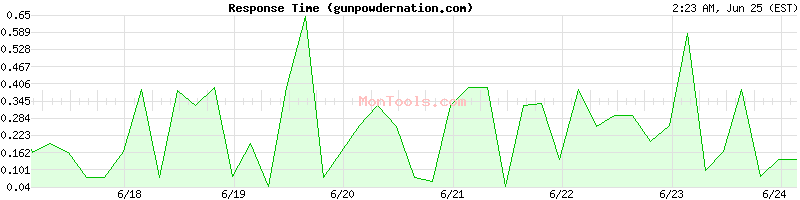 gunpowdernation.com Slow or Fast
