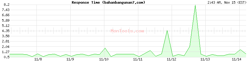 bahanbangunan7.com Slow or Fast