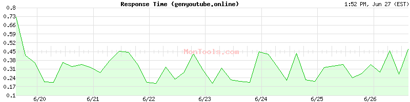 genyoutube.online Slow or Fast