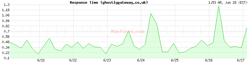 ghostlygateway.co.uk Slow or Fast