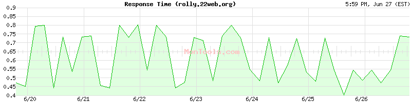 rolly.22web.org Slow or Fast
