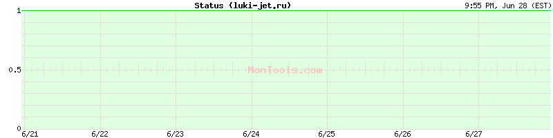 luki-jet.ru Up or Down