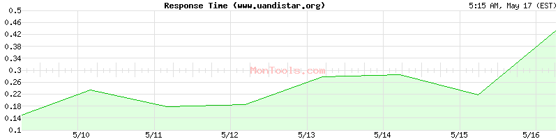 www.uandistar.org Slow or Fast