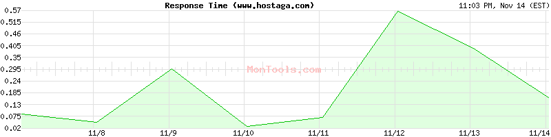 www.hostaga.com Slow or Fast