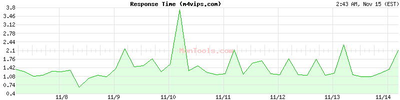 m4vips.com Slow or Fast