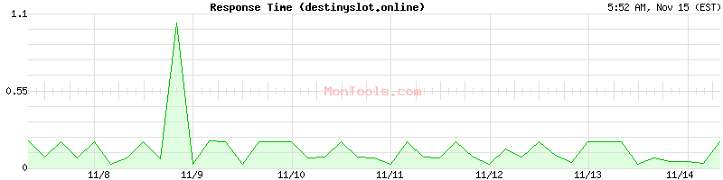 destinyslot.online Slow or Fast