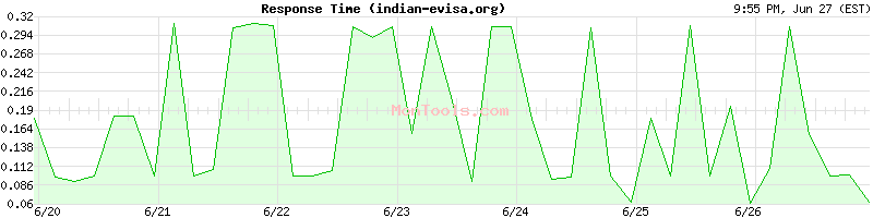 indian-evisa.org Slow or Fast