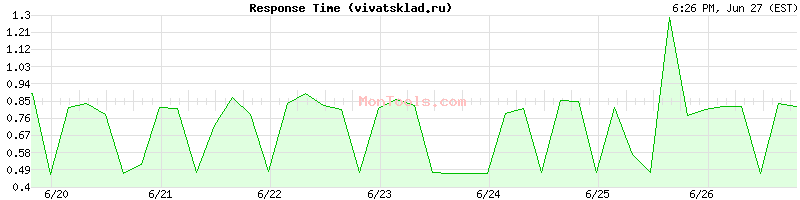 vivatsklad.ru Slow or Fast