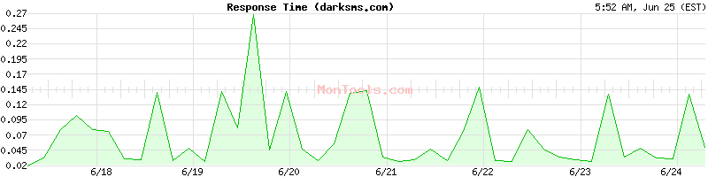 darksms.com Slow or Fast