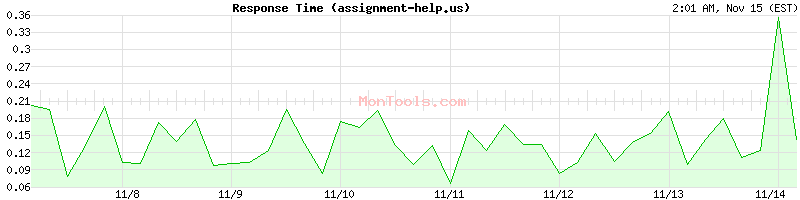 assignment-help.us Slow or Fast