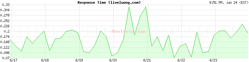 liveluong.com Slow or Fast