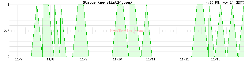 newslist24.com Up or Down