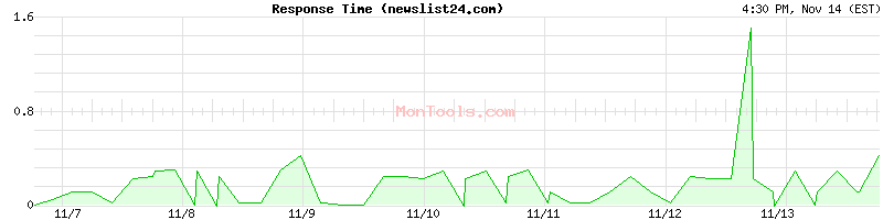 newslist24.com Slow or Fast