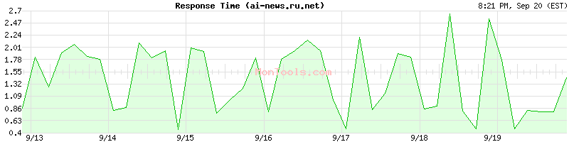 ai-news.ru.net Slow or Fast