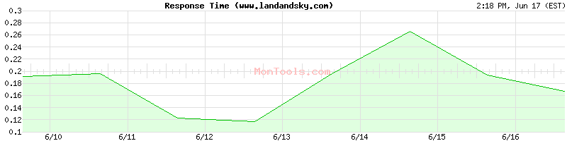 www.landandsky.com Slow or Fast