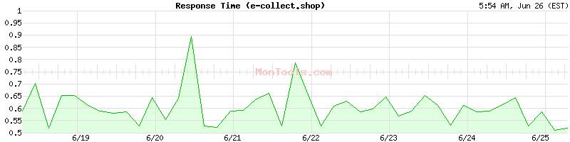 e-collect.shop Slow or Fast