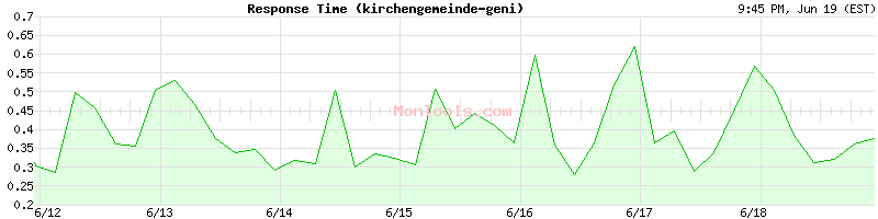 kirchengemeinde-genin.de Slow or Fast