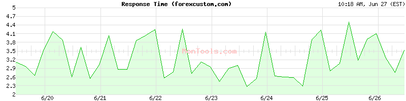 forexcustom.com Slow or Fast