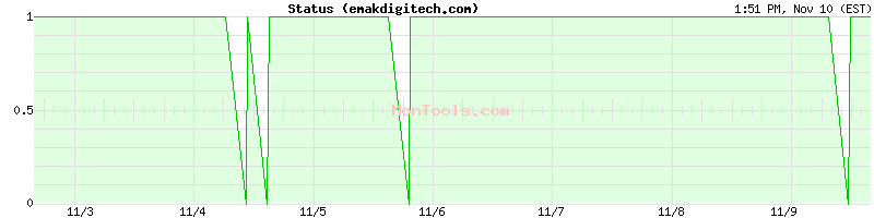 emakdigitech.com Up or Down
