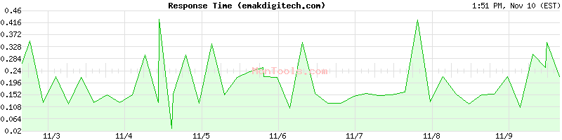 emakdigitech.com Slow or Fast