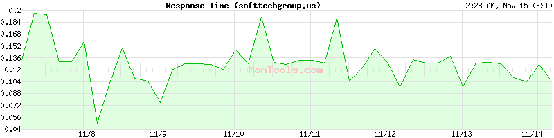 softtechgroup.us Slow or Fast